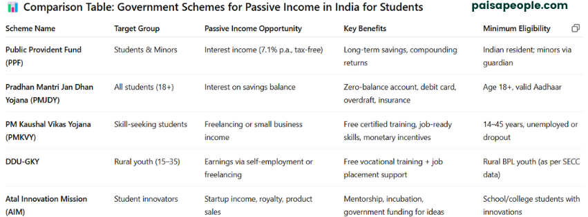 Passive Income from Government Schemes in India for Students